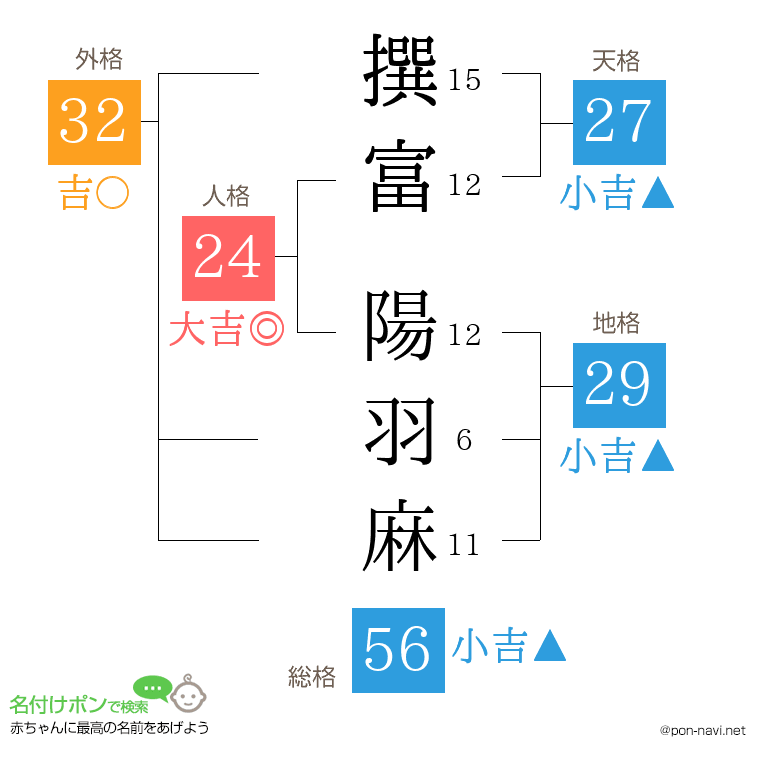 撰富 陽羽麻さんの姓名判断結果