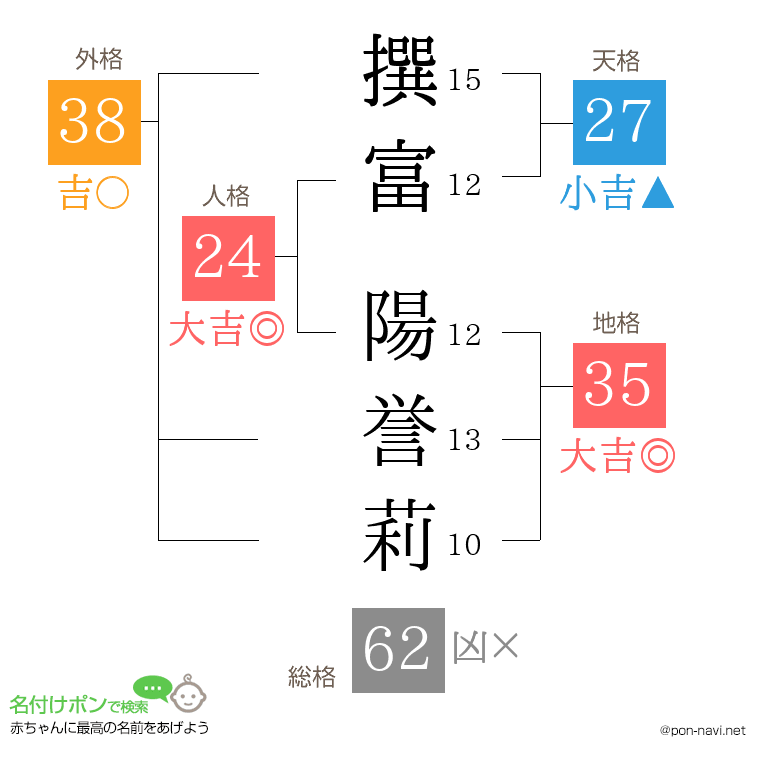 撰富 陽誉莉さんの姓名判断結果