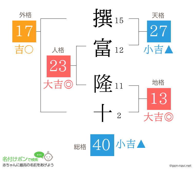 撰富 隆十さんの姓名判断結果
