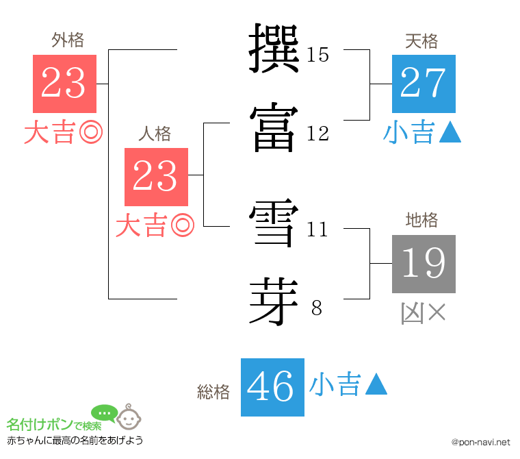 撰富 雪芽さんの姓名判断結果