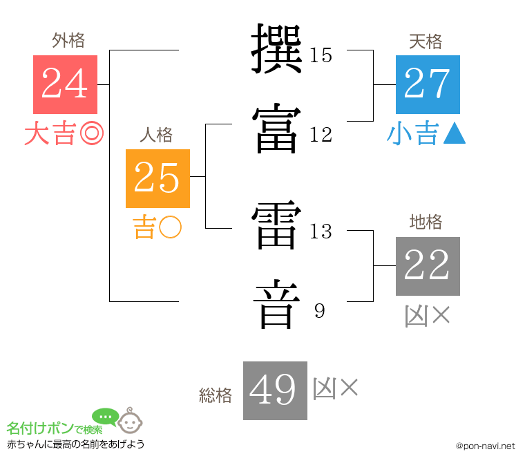 撰富 雷音さんの姓名判断結果