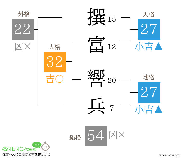 撰富 響兵さんの姓名判断結果