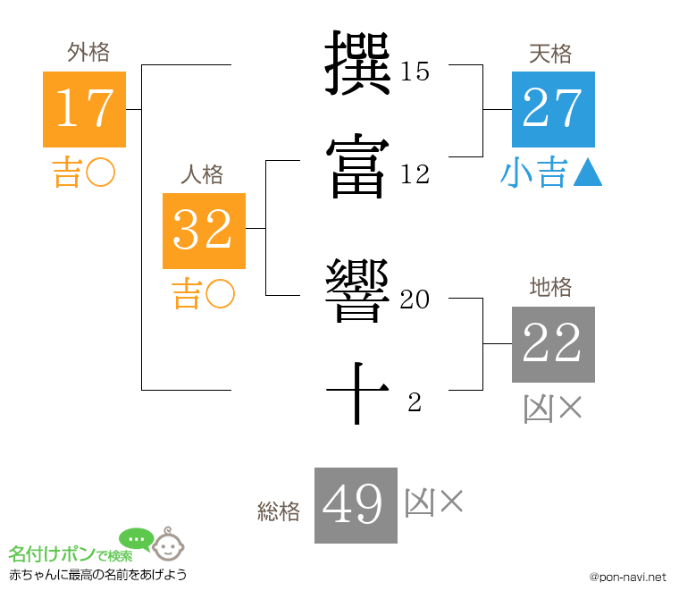 撰富 響十さんの姓名判断結果