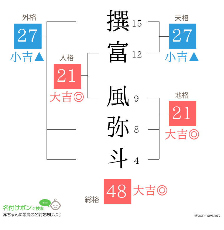 撰富 風弥斗さんの姓名判断結果