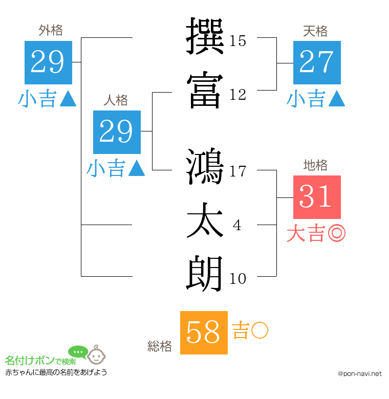 撰富 鴻太朗さんの姓名判断結果