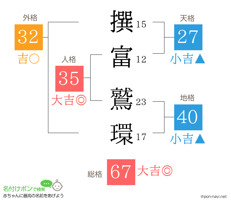 撰富 鷲環さんの姓名判断結果