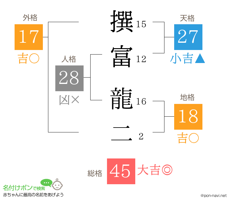 撰富 龍二さんの姓名判断結果