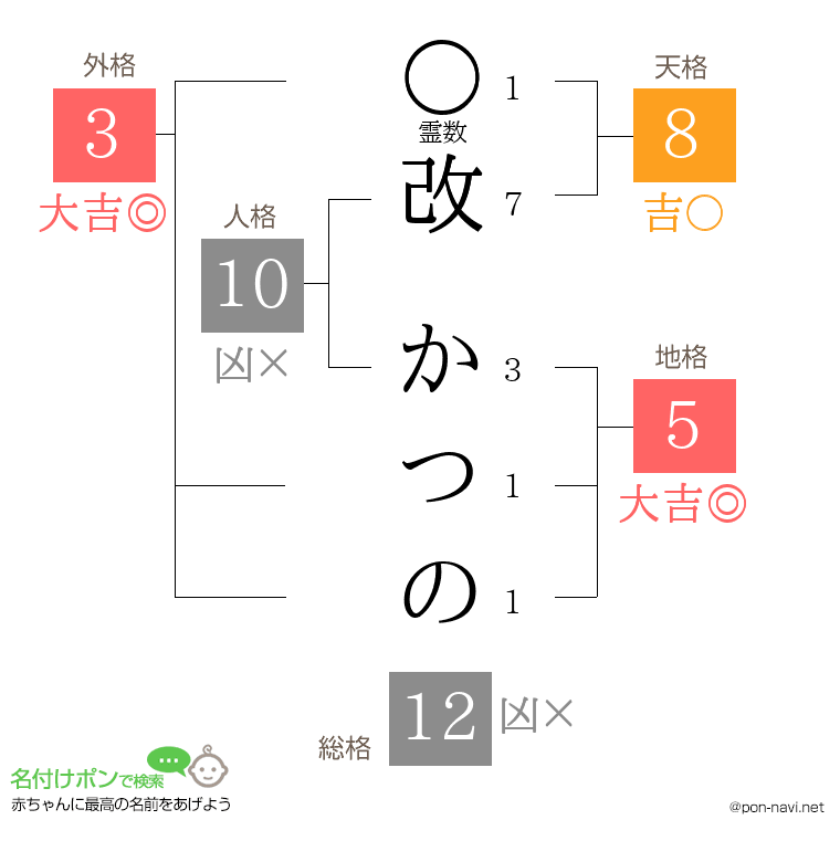 改 かつのさんの姓名判断結果