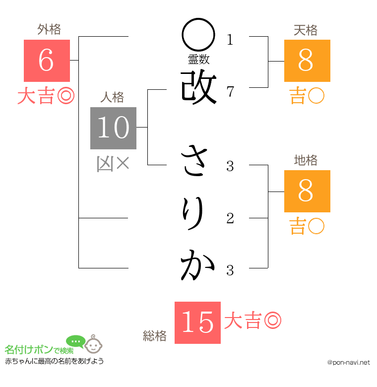 改 さりかさんの姓名判断結果