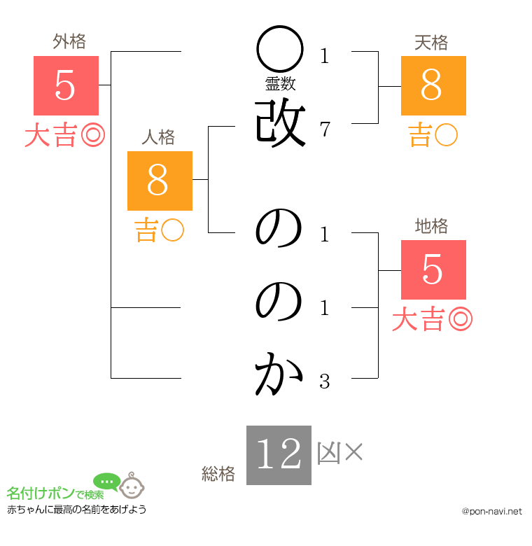 改 ののかさんの姓名判断結果