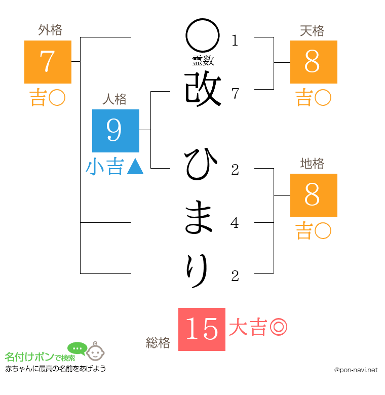 改 ひまりさんの姓名判断結果