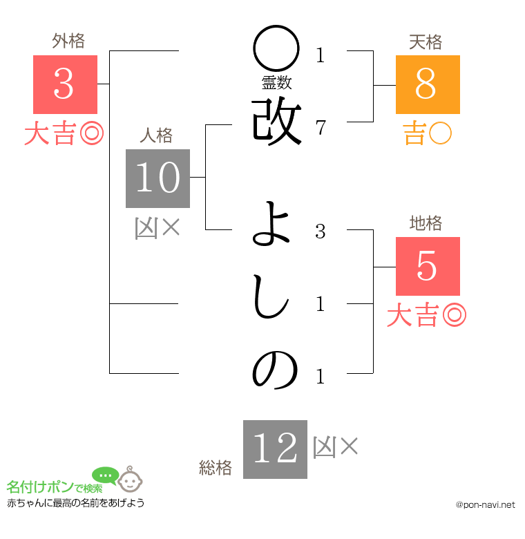 改 よしのさんの姓名判断結果