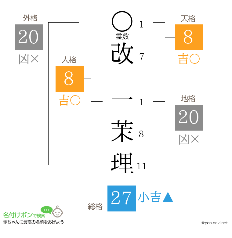改 一茉理さんの姓名判断結果