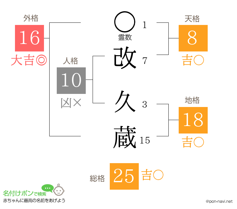 改 久蔵さんの姓名判断結果