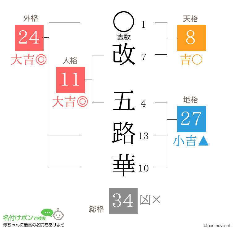 改 五路華さんの姓名判断結果