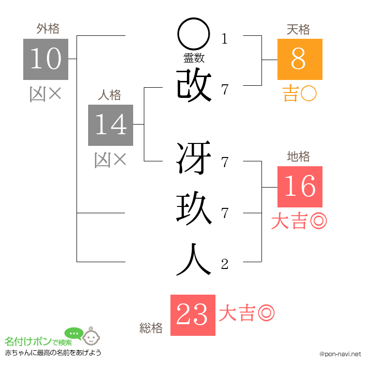 改 冴玖人さんの姓名判断結果