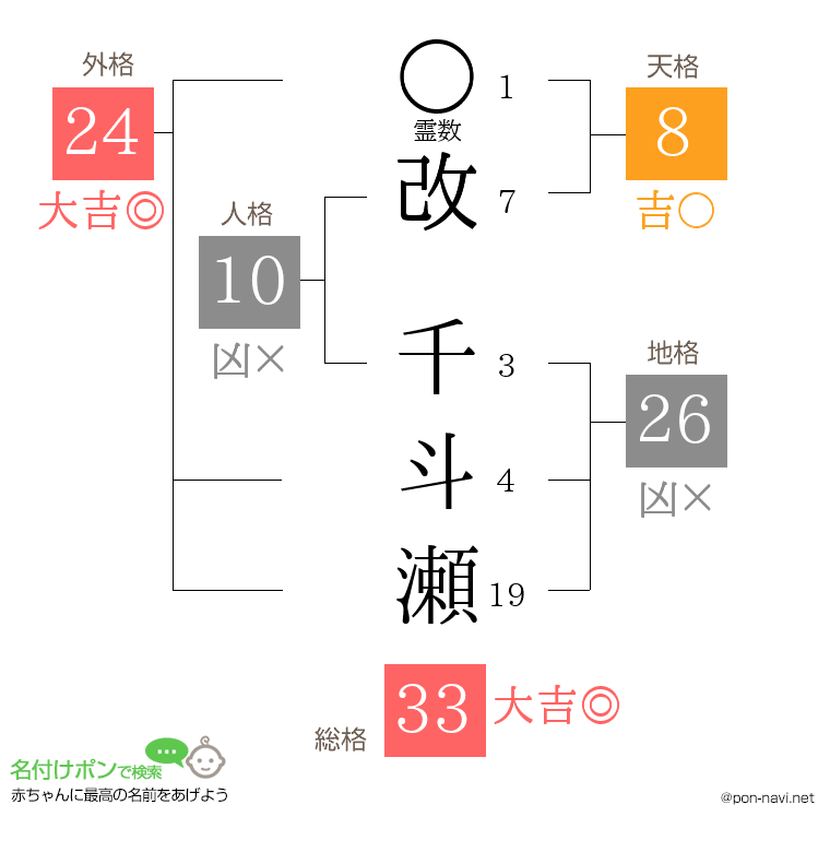 改 千斗瀬さんの姓名判断結果