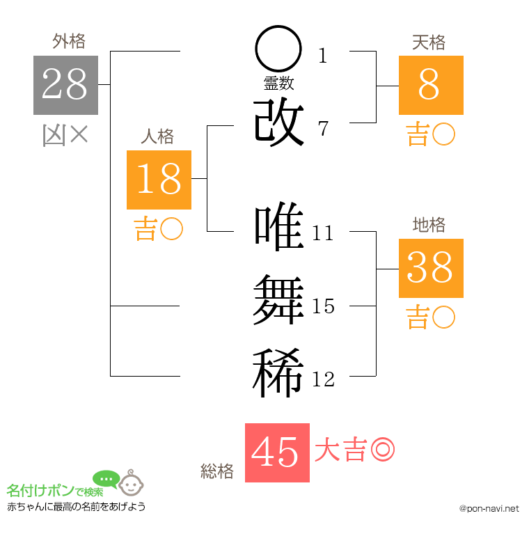 改 唯舞稀さんの姓名判断結果