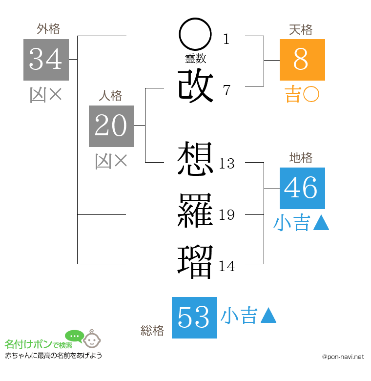 改 想羅瑠さんの姓名判断結果