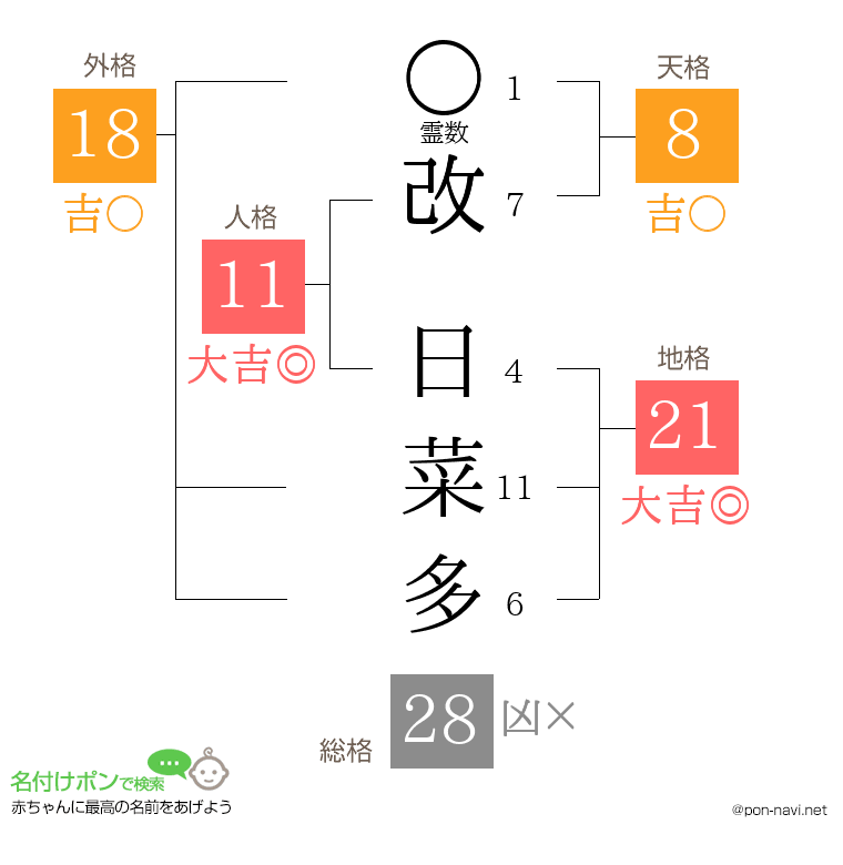 改 日菜多さんの姓名判断結果