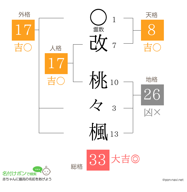 改 桃々楓さんの姓名判断結果