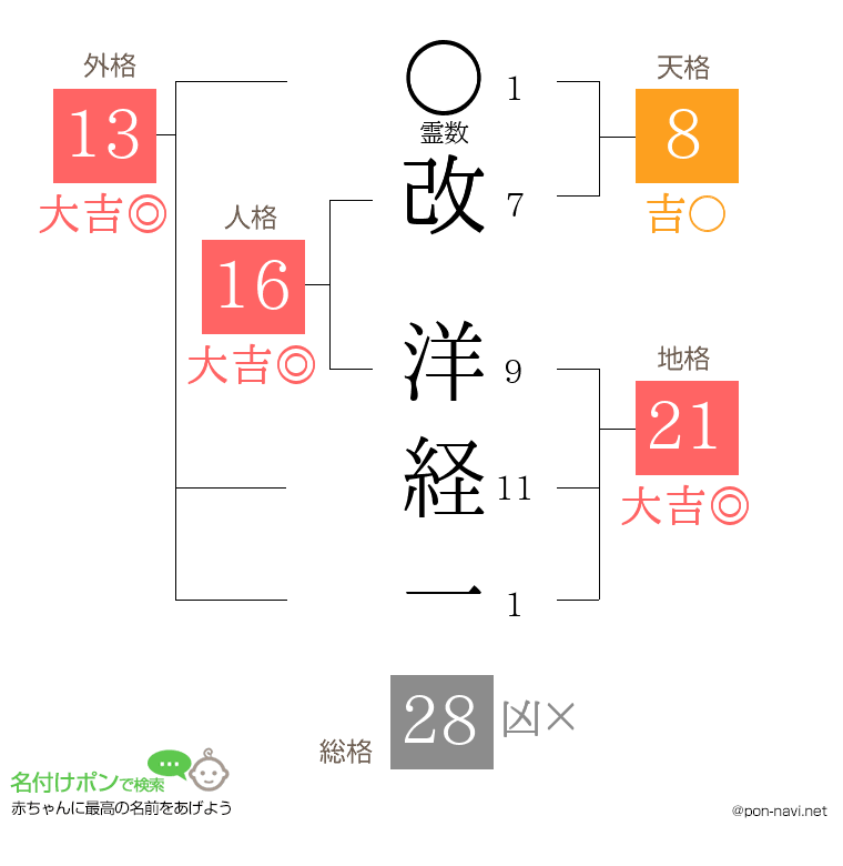 改 洋経一さんの姓名判断結果