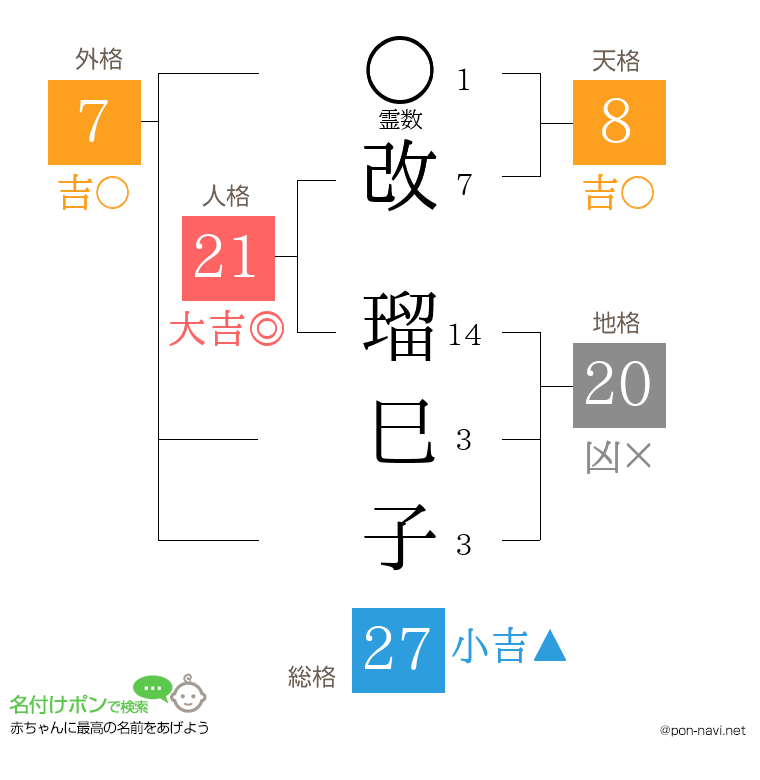 改 瑠巳子さんの姓名判断結果