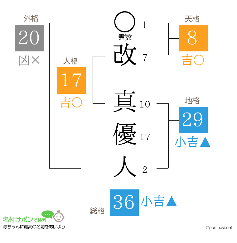 改 真優人さんの姓名判断結果