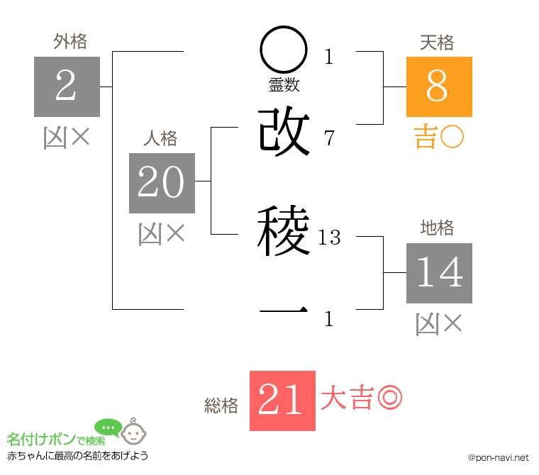 改 稜一さんの姓名判断結果