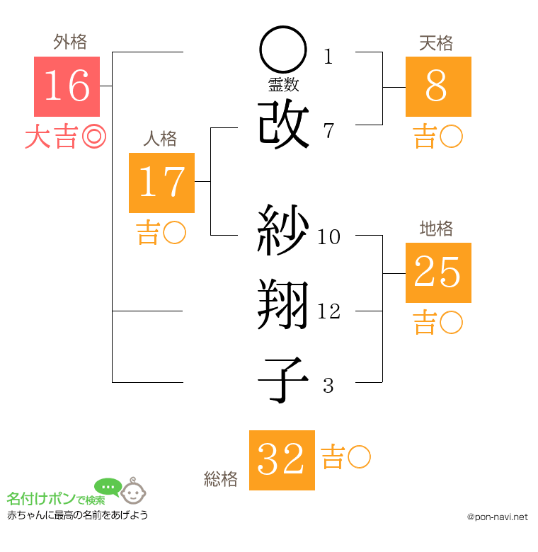 改 紗翔子さんの姓名判断結果