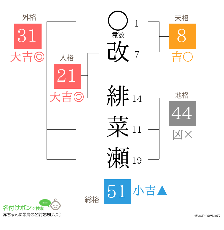 改 緋菜瀬さんの姓名判断結果
