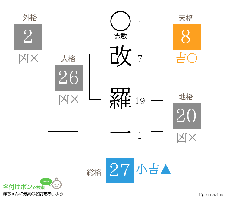 改 羅一さんの姓名判断結果