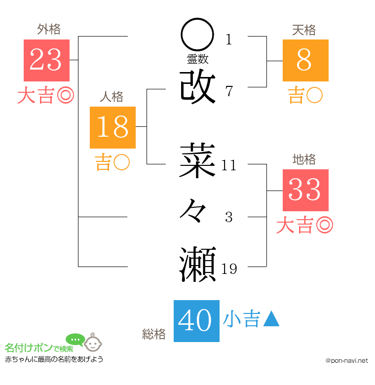 改 菜々瀬さんの姓名判断結果