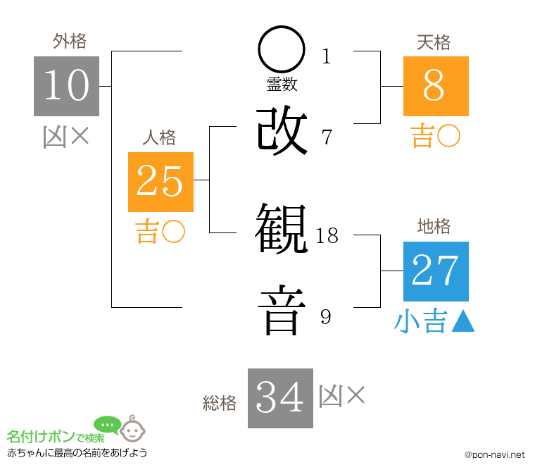 改 観音さんの姓名判断結果