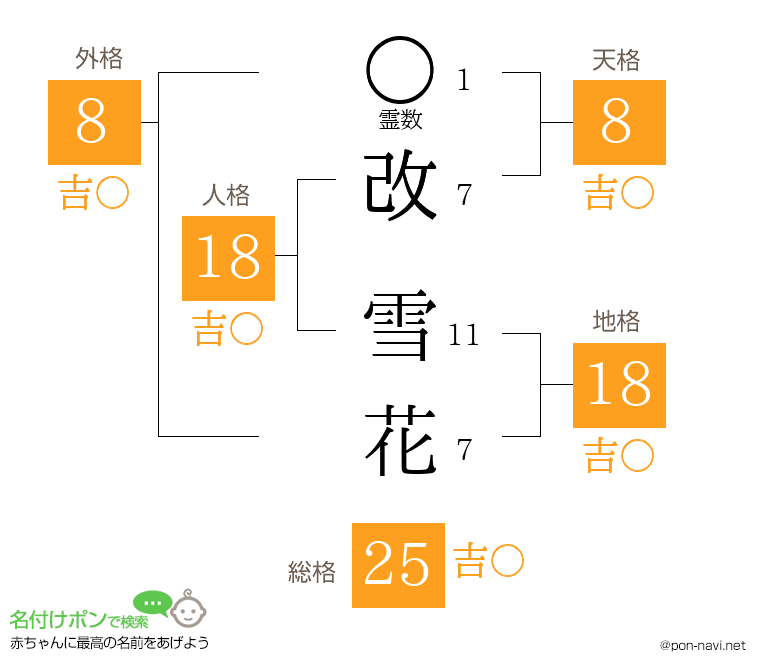 改 雪花さんの姓名判断結果