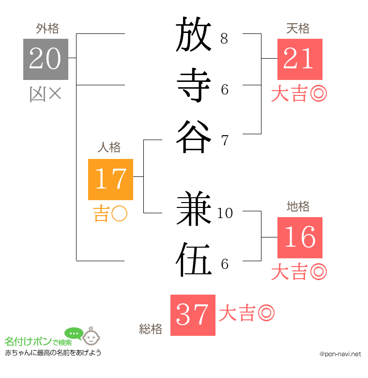 放寺谷 兼伍さんの姓名判断結果
