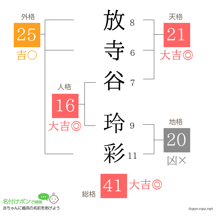 放寺谷 玲彩さんの姓名判断結果