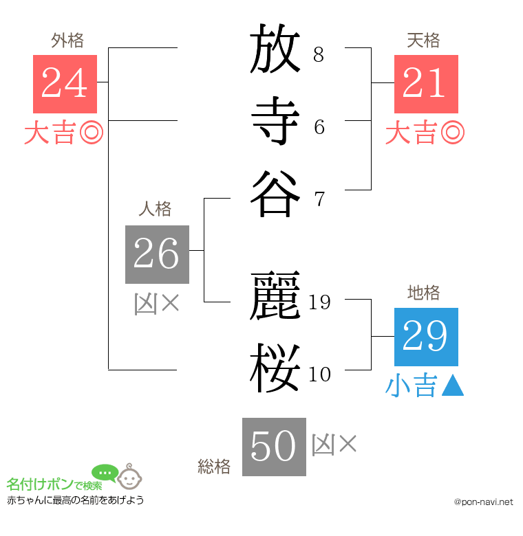 放寺谷 麗桜さんの姓名判断結果