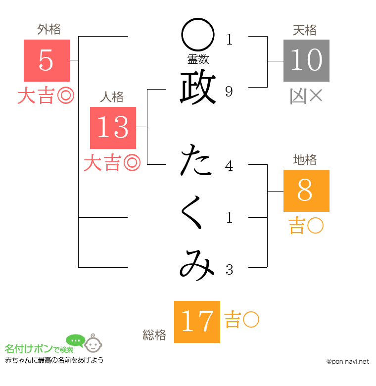 政 たくみさんの姓名判断結果