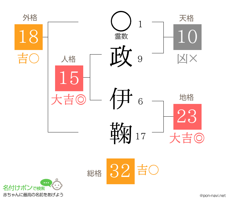 政 伊鞠さんの姓名判断結果