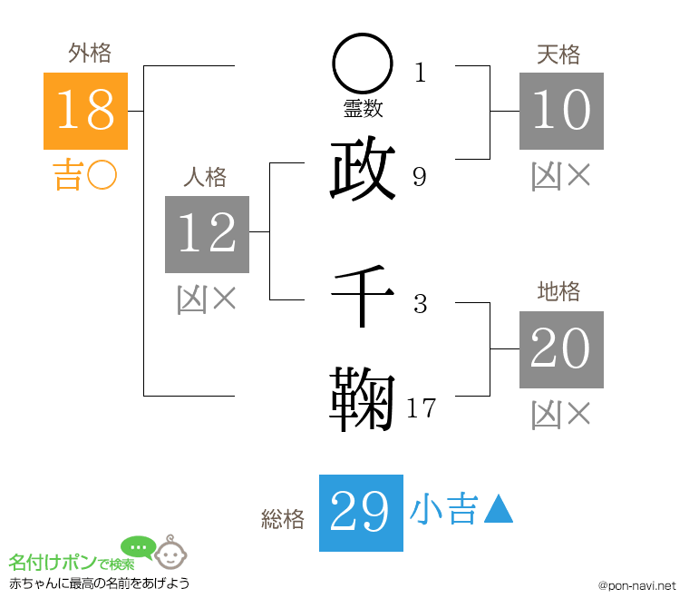 政 千鞠さんの姓名判断結果