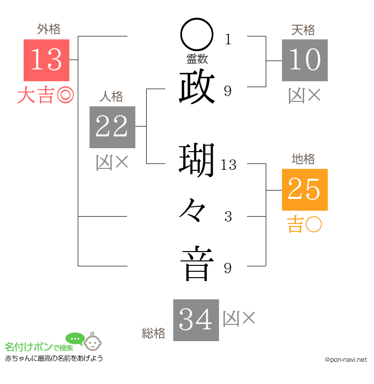 政 瑚々音さんの姓名判断結果