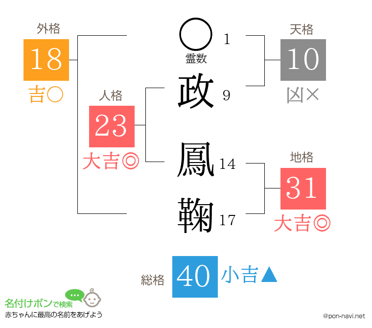 政 鳳鞠さんの姓名判断結果