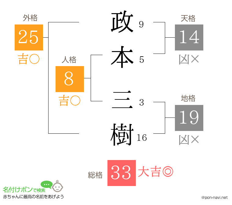 政本 三樹さんの姓名判断結果