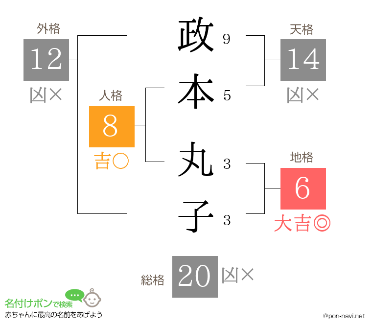 政本 丸子さんの姓名判断結果