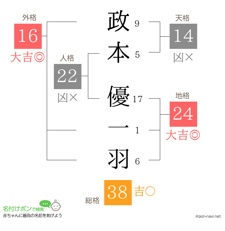 政本 優一羽さんの姓名判断結果