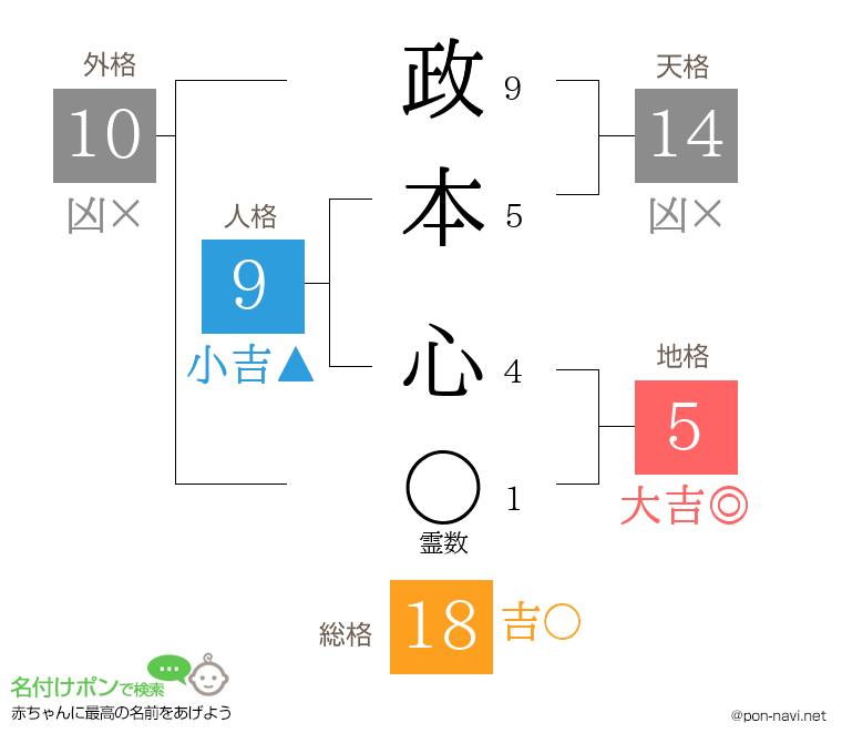 政本 心さんの姓名判断結果