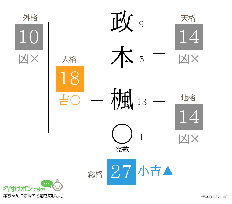 政本 楓さんの姓名判断結果