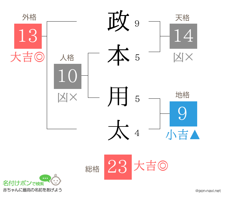 政本 用太さんの姓名判断結果