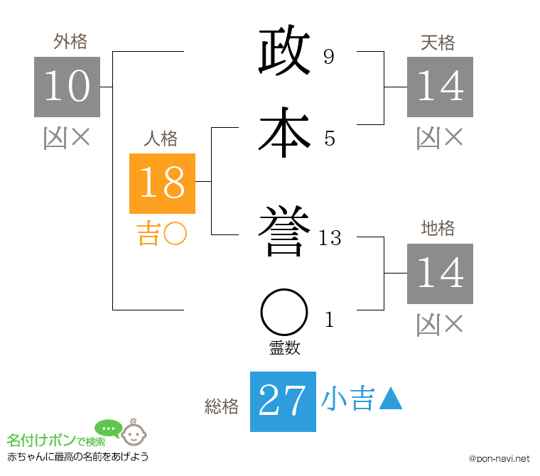 政本 誉さんの姓名判断結果